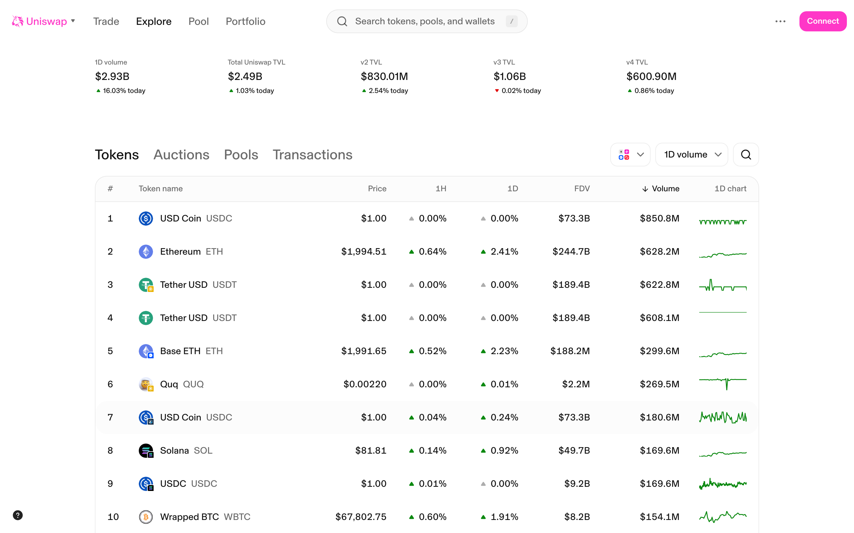 Uniswap - Explore page - Tokens tab with modal dismissed, showing token list